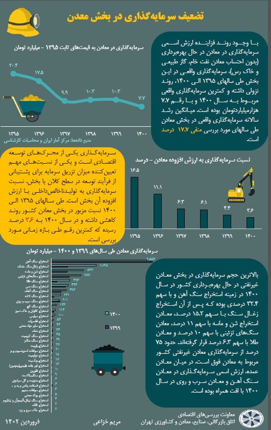 تضعیف سرمایهگذاری در بخش معادن تضعیف سرمایهگذاری در بخش معادن