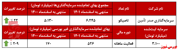 ارزش بازار ارزش بازار