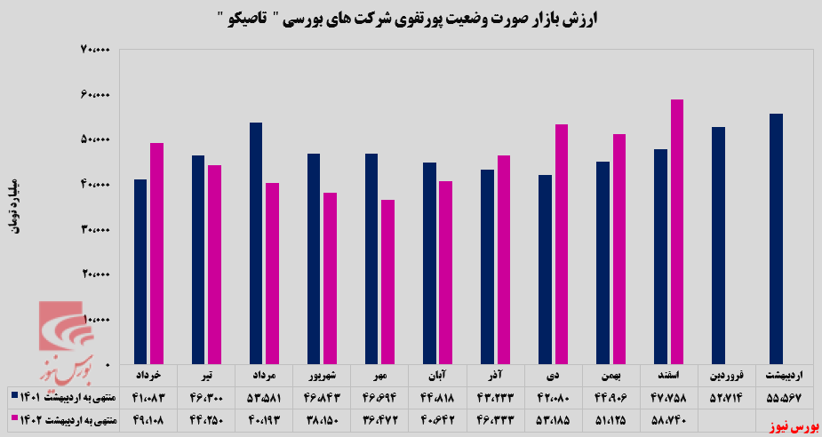 ارزش بازار ارزش بازار
