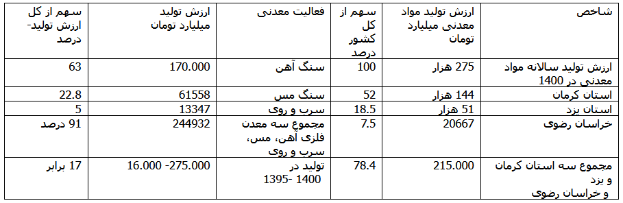 سهم ۹۱ درصدی سنگ آهن، مس و سرب و روی و سهم ۵۲ درصدی استان کرمان در ارزش تولید مواد معدنی در سال ۱۴۰۰ سهم ۹۱ درصدی سنگ آهن، مس و سرب و روی و سهم ۵۲ درصدی استان کرمان در ارزش تولید مواد معدنی در سال ۱۴۰۰