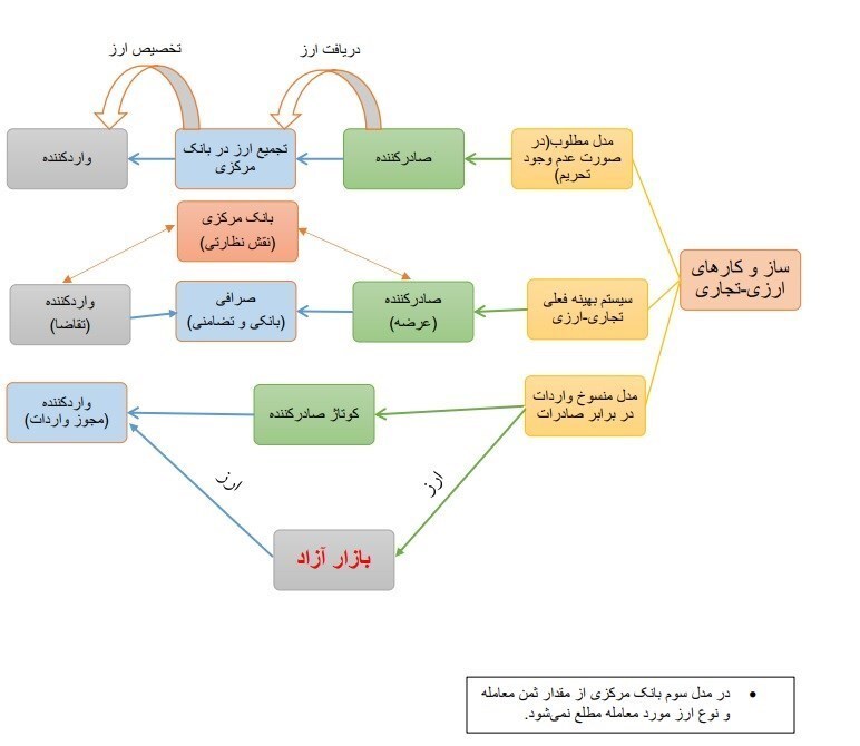 جزئیات سه ساز و کار ارزی-تجاری در اقتصاد ایران/ حذف یک رویه تجاری غیر شفاف، شرط تکامل مدل تامین و تخصیص ارز جزئیات سه ساز و کار ارزی-تجاری در اقتصاد ایران/ حذف یک رویه تجاری غیر شفاف، شرط تکامل مدل تامین و تخصیص ارز
