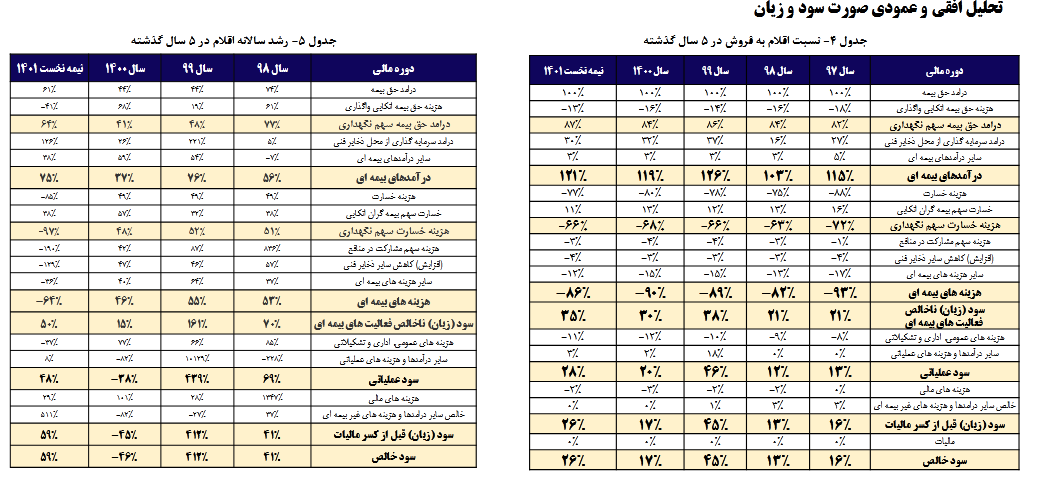 تحلیل چگونگی عملکرد مالی و سود دهی یک شرکت بیمهای تحلیل چگونگی عملکرد مالی و سود دهی یک شرکت بیمهای