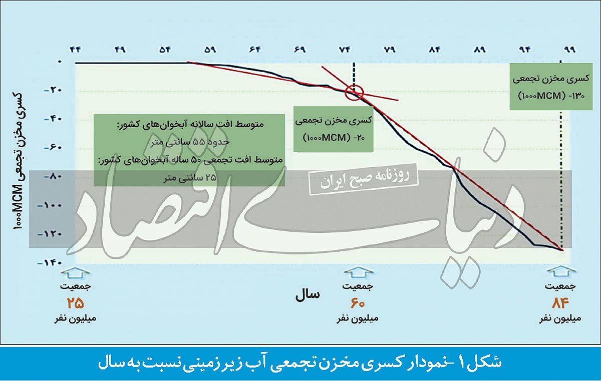 سناریوی تلخ از فرونشست/ فهرست مخاطرات هفتگانه فرونشست زمین؛ تخریب زیاد با زلزله کم ریشتر یکی از تبعات است سناریوی تلخ از فرونشست/ فهرست مخاطرات هفتگانه فرونشست زمین؛ تخریب زیاد با زلزله کم ریشتر یکی از تبعات است