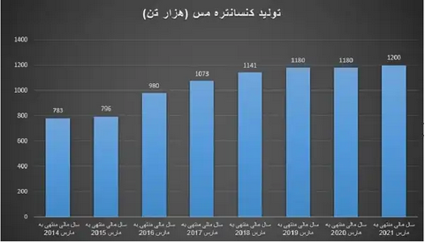 کمبود ماده اولیه آلومینیوم به&zwnj;رغم روند صعودی تولید معادن!