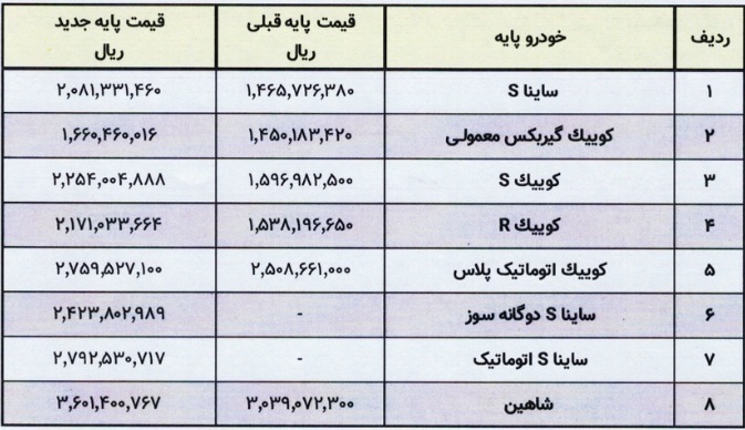 ۸ محصول سایپا از امروز مشمول افزایش قیمت ۱۰ تا ۴۲ درصدی شدند ۸ محصول سایپا از امروز مشمول افزایش قیمت ۱۰ تا ۴۲ درصدی شدند
