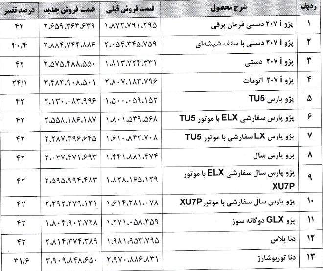 ۲۴ محصول ایران خودرو هم از امروز مشمول گرانی شدند + فهرست ۲۴ محصول ایران خودرو هم از امروز مشمول گرانی شدند + فهرست