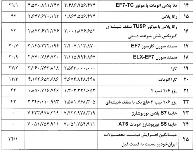 ۲۴ محصول ایران خودرو هم از امروز مشمول گرانی شدند + فهرست ۲۴ محصول ایران خودرو هم از امروز مشمول گرانی شدند + فهرست
