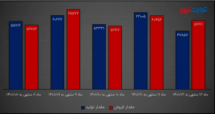 تحلیل بنیادی خودرو / افزایش قیمت محصولات؛ رشد حاشیه سود خودروساز یا دلال؟ تحلیل بنیادی خودرو / افزایش قیمت محصولات؛ رشد حاشیه سود خودروساز یا دلال؟