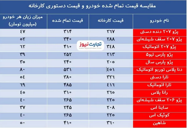 سیگنال جدید به بازار خودرو/ انفجار دوباره قیمت&zwnj;ها در راه است؟
