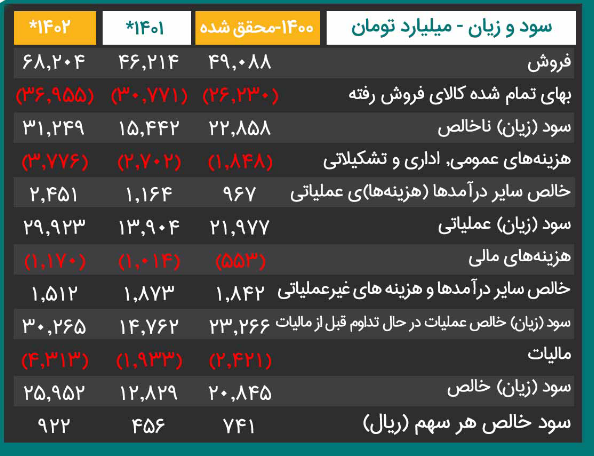 پیش بینی سود ۱۴۰۲ کگل چقدر است؟ پیش بینی سود ۱۴۰۲ کگل چقدر است؟
