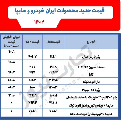 اعلام قیمت جدید خودرو در درب کارخانه/ هر محصول چقدر گران شد؟ اعلام قیمت جدید خودرو در درب کارخانه/ هر محصول چقدر گران شد؟