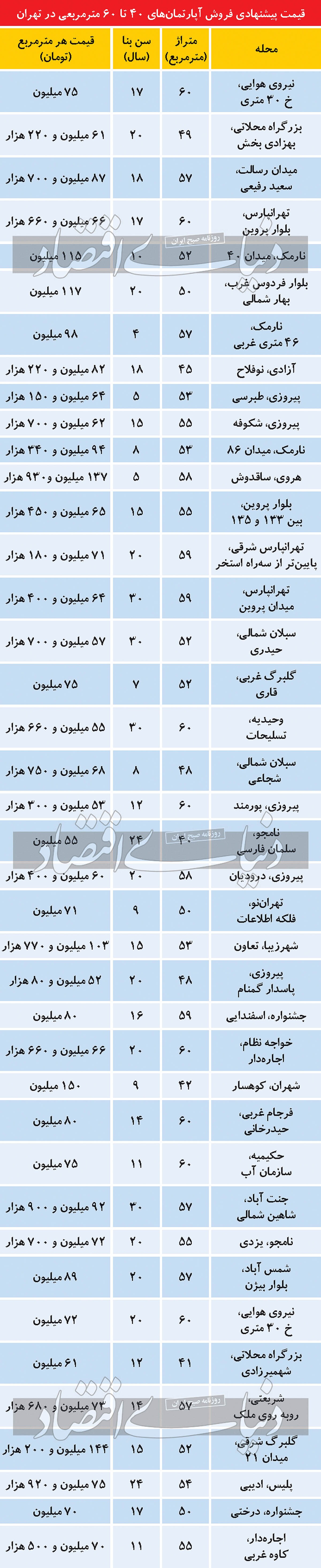 فهرست قیمت آپارتمانهای نقلی در بازار املاک پایتخت فهرست قیمت آپارتمانهای نقلی در بازار املاک پایتخت