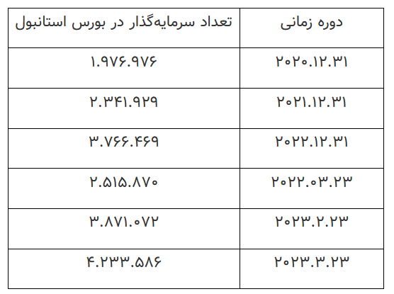 جهش سرمایه&zwnj;گذاری در بورس استانبول، طی یک&zwnj;ماه اخیر