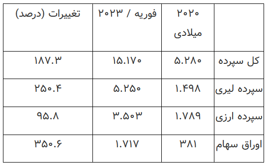 جهش سرمایه&zwnj;گذاری در بورس استانبول، طی یک&zwnj;ماه اخیر