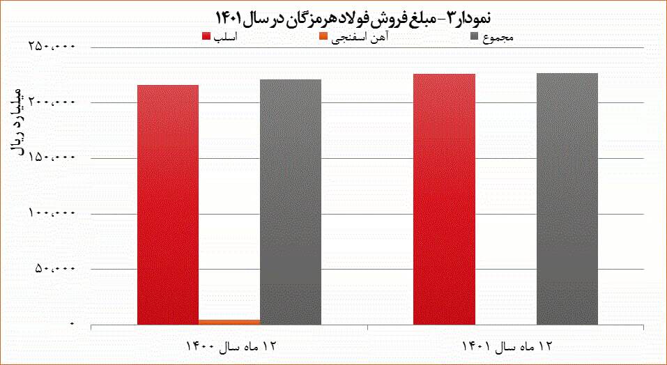 رویکرد موفق فولاد هرمزگان در بازارهای صادراتی سال ۱۴۰۱ رویکرد موفق فولاد هرمزگان در بازارهای صادراتی سال ۱۴۰۱