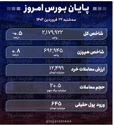 پایان بورس امروز ۲۲ فروردین ۱۴۰۲ / تب صعودی بورس فرونشست پایان بورس امروز ۲۲ فروردین ۱۴۰۲ / تب صعودی بورس فرونشست