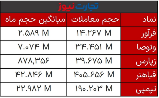 پایان بورس امروز ۲۲ فروردین ۱۴۰۲ / تب صعودی بورس فرونشست پایان بورس امروز ۲۲ فروردین ۱۴۰۲ / تب صعودی بورس فرونشست