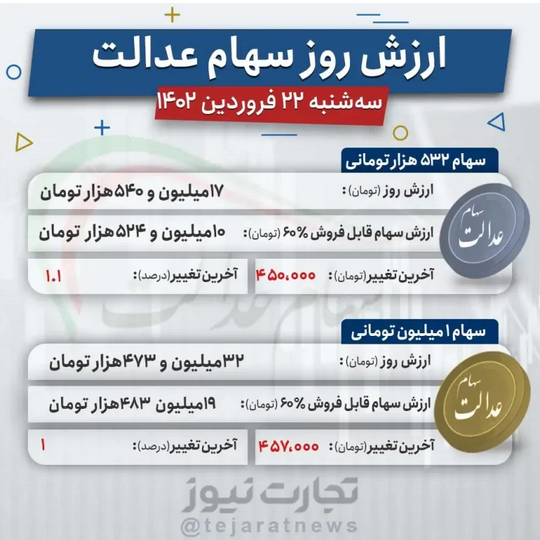 ارزش سهام عدالت امروز ۲۲ فروردین ۱۴۰۲ ارزش سهام عدالت امروز ۲۲ فروردین ۱۴۰۲