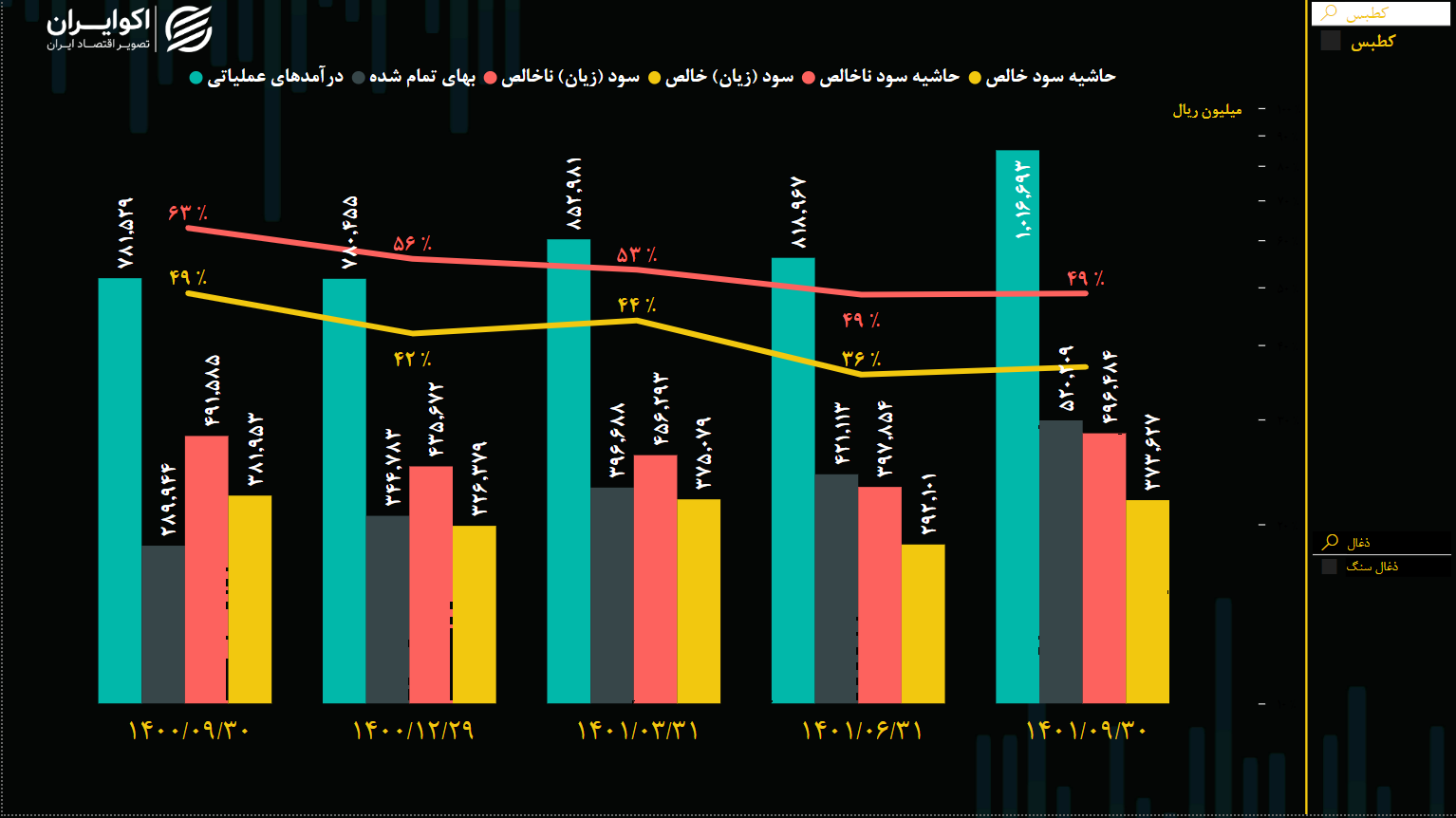 صنعت زغال سنگ در آینه بورس/ تحلیل بنیادی کطبس +نمودار صنعت زغال سنگ در آینه بورس/ تحلیل بنیادی کطبس +نمودار