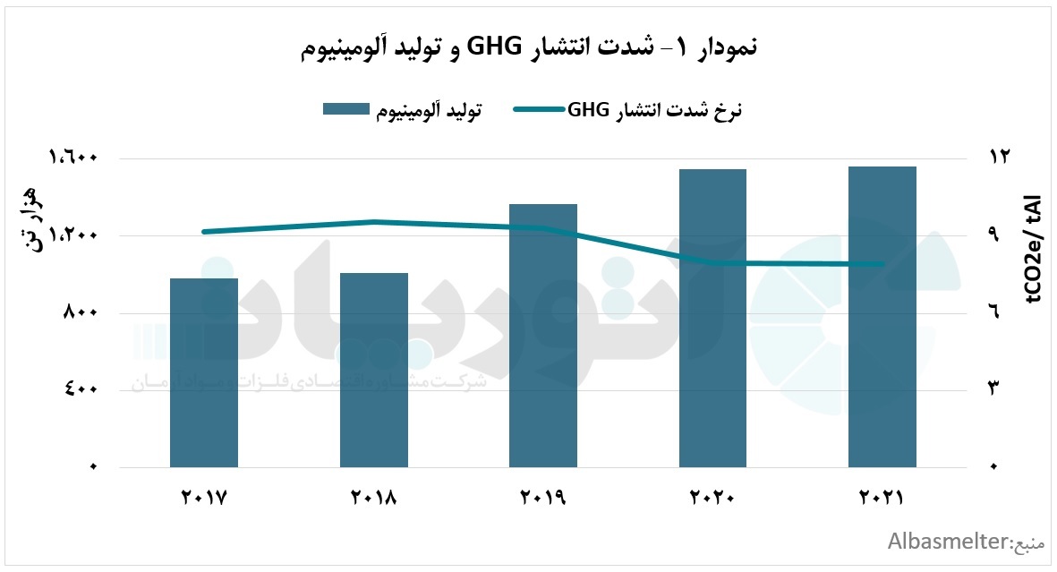 تولید یک میلیون و ۵۶۰ هزار تنی آلومینیوم شرکت آلبا در سال ۲۰۲۲ تولید یک میلیون و ۵۶۰ هزار تنی آلومینیوم شرکت آلبا در سال ۲۰۲۲