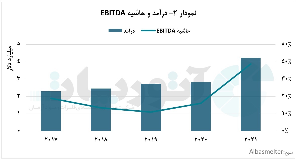 تولید یک میلیون و ۵۶۰ هزار تنی آلومینیوم شرکت آلبا در سال ۲۰۲۲ تولید یک میلیون و ۵۶۰ هزار تنی آلومینیوم شرکت آلبا در سال ۲۰۲۲