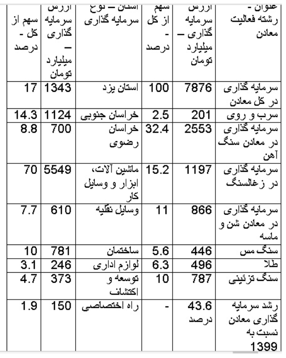 ۷۸۷۶ میلیارد تومان سرمایه گذاری سالانه در معادن کشور/ سهم ۳۲ درصدی معادن سنگ آهن از سرمایه گذاری&zwnj;های معدنی
