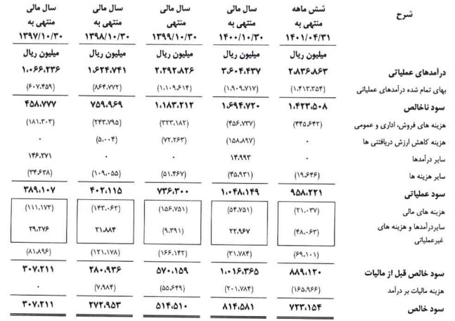 شرکت ۱۲۰ میلیارد تومانی آماده عرضه اولیه ۱۵ درصدی شد/ مشخصات کلی