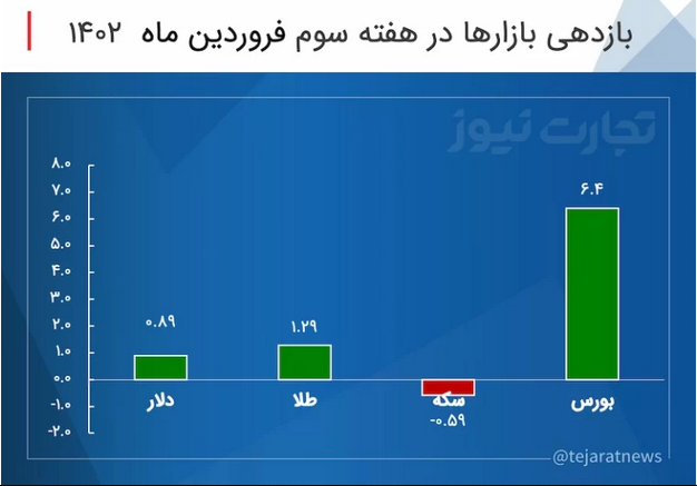 بازدهی بازارها در سومین هفته فروردین ۱۴۰۲ / بازدهی بازار سکه منفی شد بازدهی بازارها در سومین هفته فروردین ۱۴۰۲ / بازدهی بازار سکه منفی شد