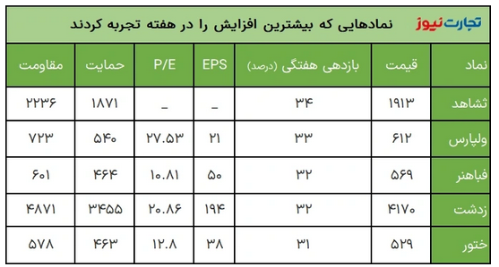 بازدهی بازارها در سومین هفته فروردین ۱۴۰۲ / بازدهی بازار سکه منفی شد بازدهی بازارها در سومین هفته فروردین ۱۴۰۲ / بازدهی بازار سکه منفی شد