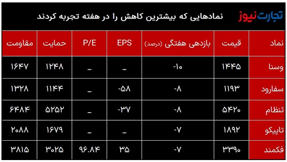 بازدهی بازارها در سومین هفته فروردین ۱۴۰۲ / بازدهی بازار سکه منفی شد بازدهی بازارها در سومین هفته فروردین ۱۴۰۲ / بازدهی بازار سکه منفی شد