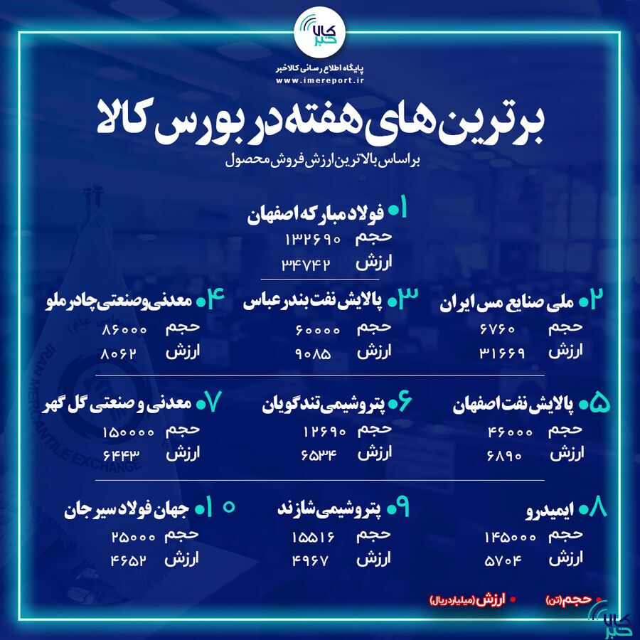 «فولاد» در صدر نشست/ «فملی» دوم شد «فولاد» در صدر نشست/ «فملی» دوم شد