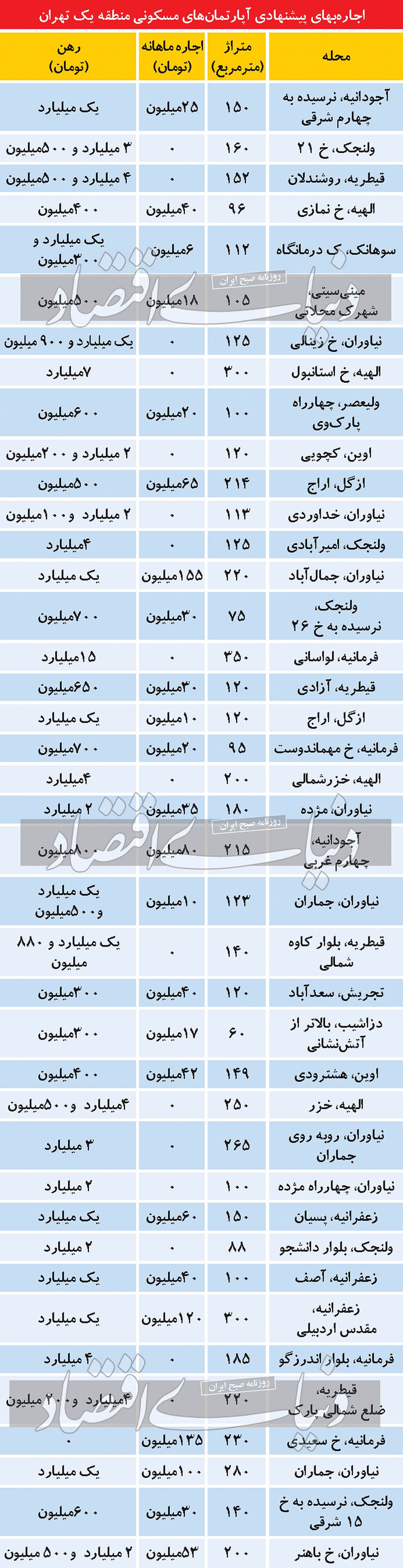 رهن و اجاره لاکچری&zwnj;های تهران