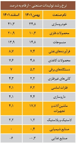 رشد ۸.۱ درصدی تولیدات صنعتی/ صنعت خودرو ۴۱.۳ درصد رشد داشته است