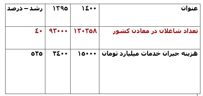سهم ۵۱ درصدی کارگران از ۱۳۰ هزار شغل معادن کشور/ بیشترین اشتغال در معادن سنگ آهن و مس با ۵۰ هزار نفر سهم ۵۱ درصدی کارگران از ۱۳۰ هزار شغل معادن کشور/ بیشترین اشتغال در معادن سنگ آهن و مس با ۵۰ هزار نفر