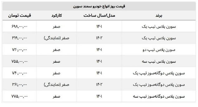 قیمت جدید سورن پلاس اعلام شد/ تفاوت قیمت ۳۷۹ میلیونی از کارخانه تا بازار قیمت جدید سورن پلاس اعلام شد/ تفاوت قیمت ۳۷۹ میلیونی از کارخانه تا بازار