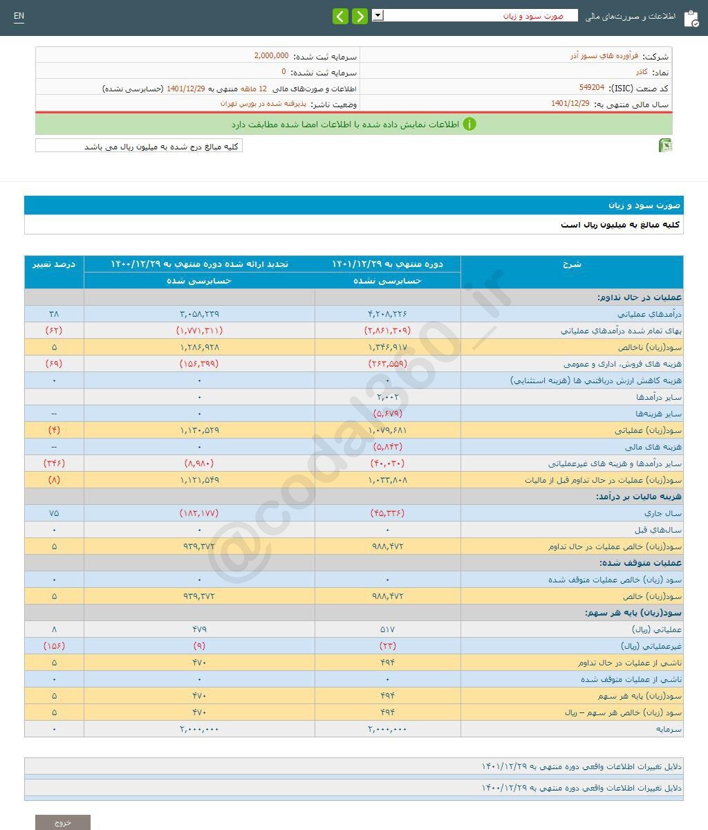 کاذر چقدر سود محقق کرد؟ کاذر چقدر سود محقق کرد؟