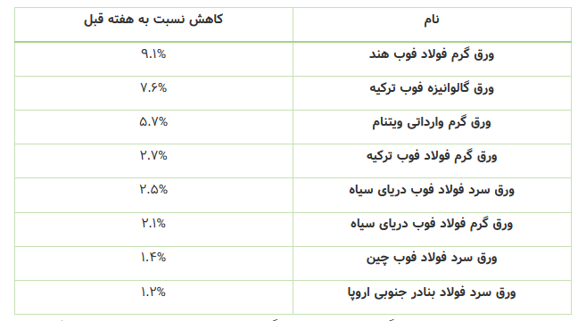 ریزش بازار جهانی فلزات با پرچم&zwnj;داری ورق&zwnj;های فولادی