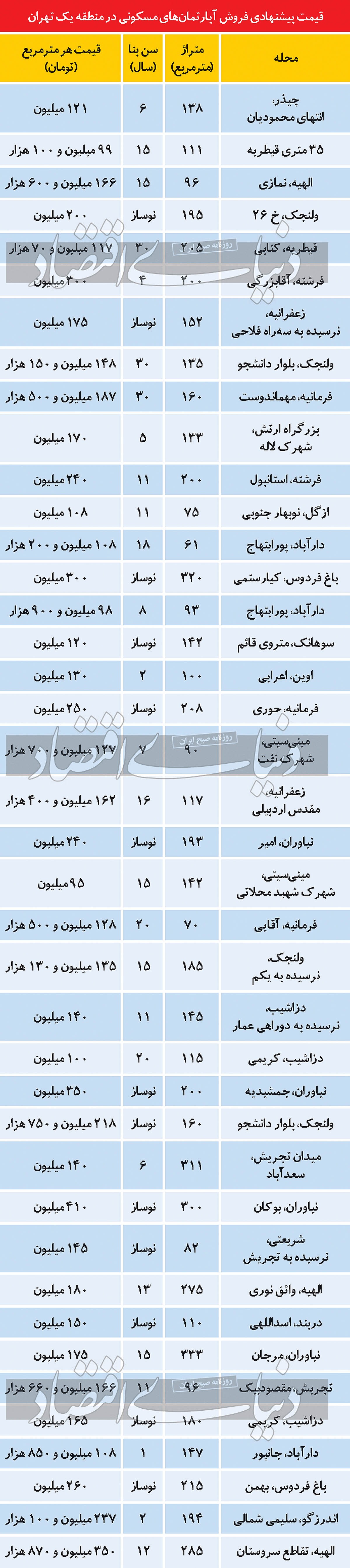 تبعات &laquo;خاموشی&raquo; در بازار مسکن منطقه یک