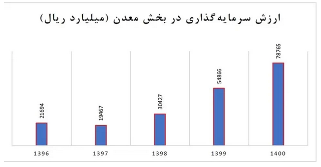 سهم معدن از سرمایهگذاری داخلی/ سنگ آهن جذابترین مقصد سرمایهها سهم معدن از سرمایهگذاری داخلی/ سنگ آهن جذابترین مقصد سرمایهها