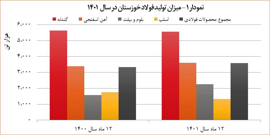 افزایش ۵ درصدی درآمد شرکت فولاد خوزستان در سال ۱۴۰۱