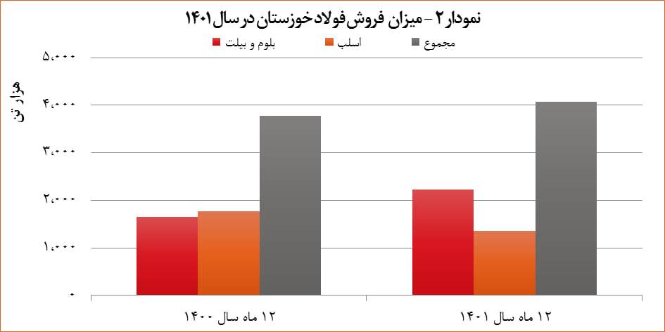 افزایش ۵ درصدی درآمد شرکت فولاد خوزستان در سال ۱۴۰۱
