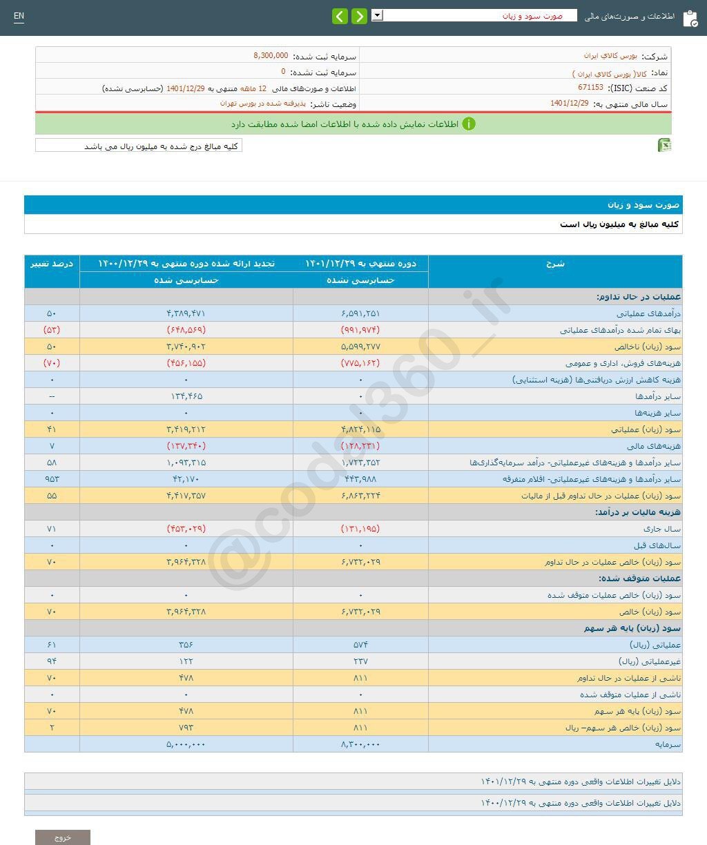 سود هر سهم کالا چقدر شد؟ سود هر سهم کالا چقدر شد؟