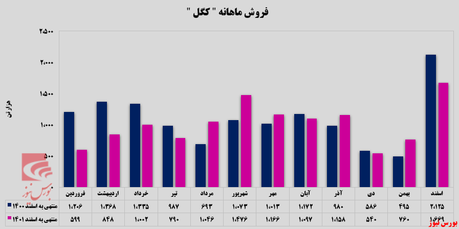 ۱۲۴ درصد افزایش فروش برای 