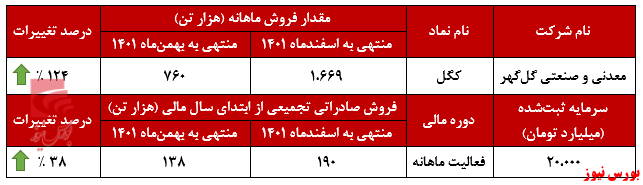 ۱۲۴ درصد افزایش فروش برای 
