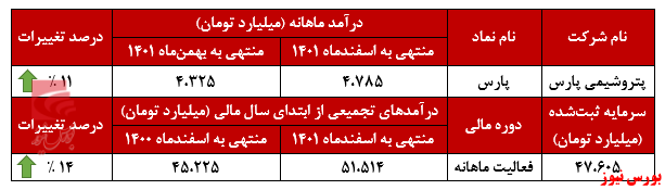 افزایش ۱۱ درصدی درآمد پتروشیمی پارس در اسفندماه افزایش ۱۱ درصدی درآمد پتروشیمی پارس در اسفندماه