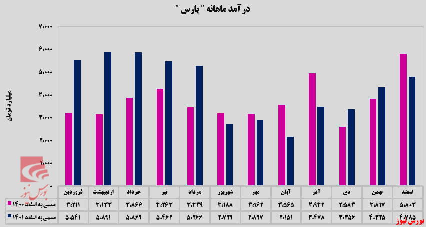 افزایش ۱۱ درصدی درآمد پتروشیمی پارس در اسفندماه افزایش ۱۱ درصدی درآمد پتروشیمی پارس در اسفندماه