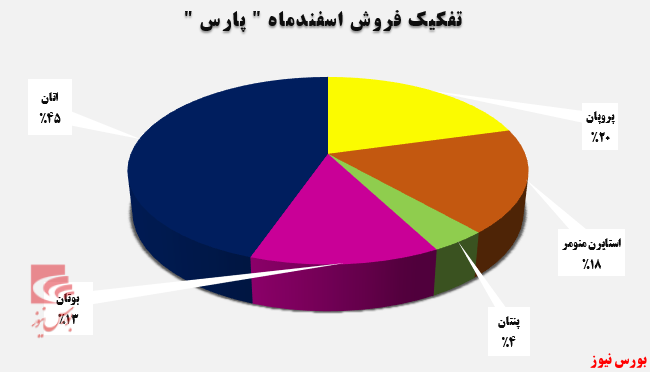 افزایش ۱۱ درصدی درآمد پتروشیمی پارس در اسفندماه افزایش ۱۱ درصدی درآمد پتروشیمی پارس در اسفندماه