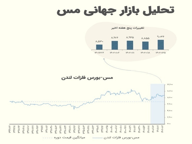 قیمت کامودیتیها ۲۸ فروردین ۱۴۰۲ | فملی تولید کننده و صادرکننده کدام کامودیتی است؟ قیمت کامودیتیها ۲۸ فروردین ۱۴۰۲ | فملی تولید کننده و صادرکننده کدام کامودیتی است؟