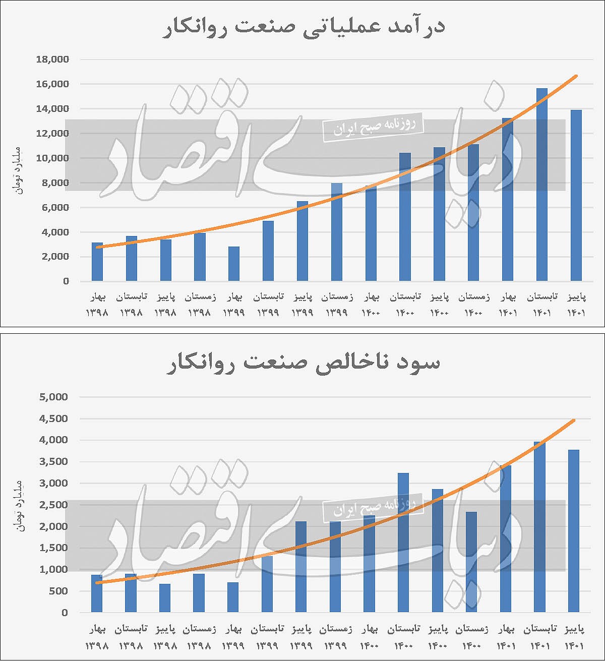 تنظیم سودآوری با روانکار&zwnj;ها