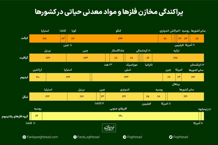 کدام کشور‌ها مواد معدنی حیاتی دارند؟